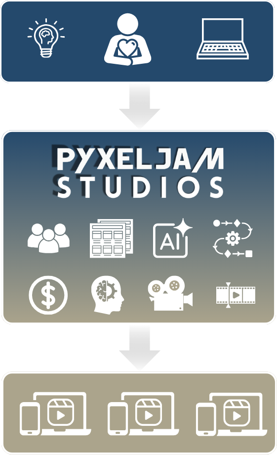 PyxelJam Studio agentbaseret AI-videoautomatiseringsdiagram