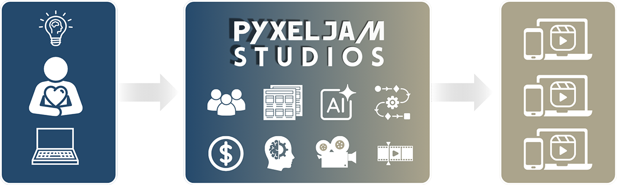 Diagrama de automatizacion de video IA agentiva de PyxelJam Studio